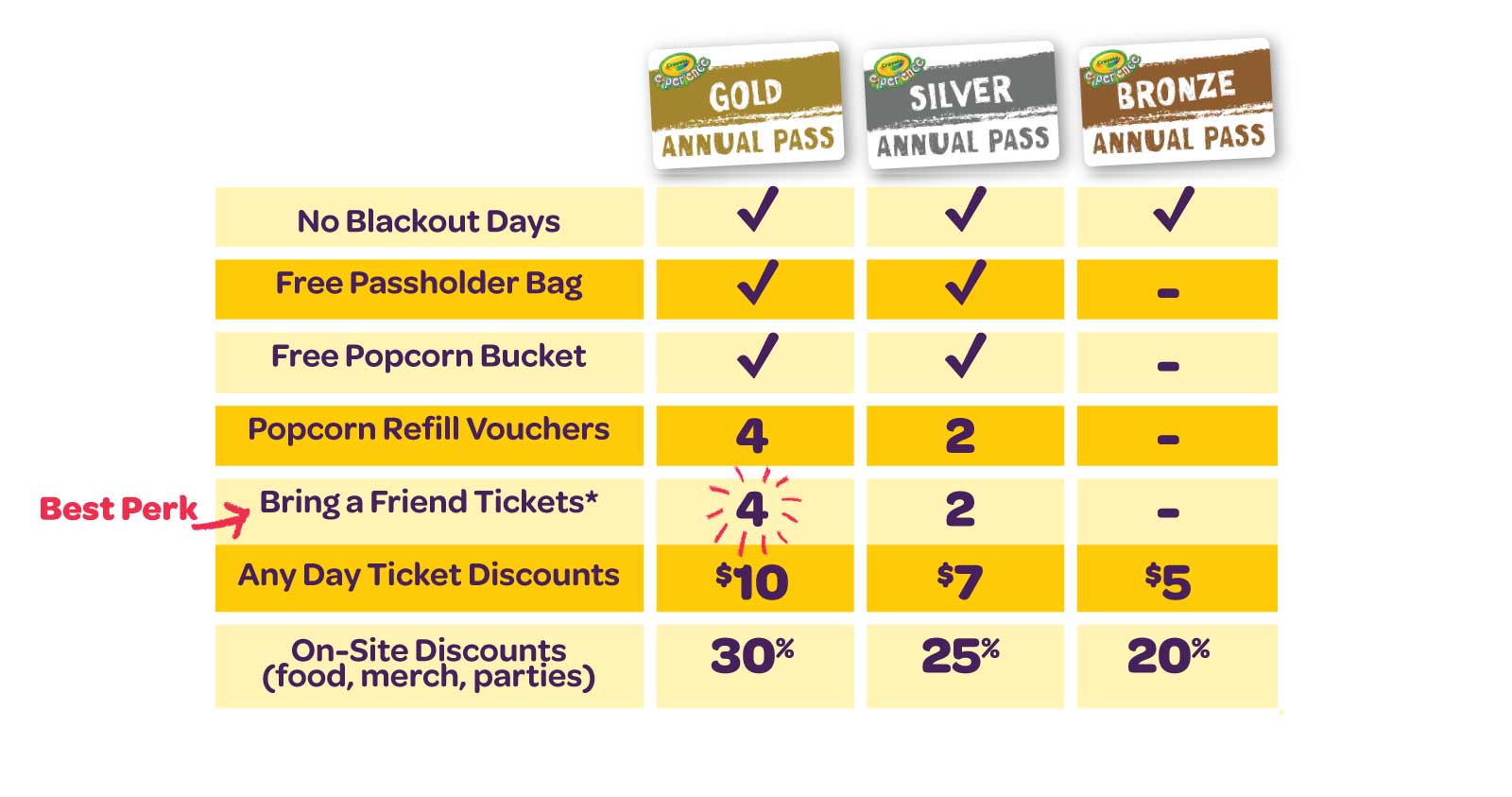 Comparison of Annual Pass Perks