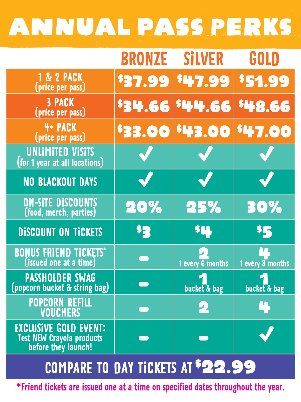 Chart comparing perks for Crayola Experience Annual Pass levels